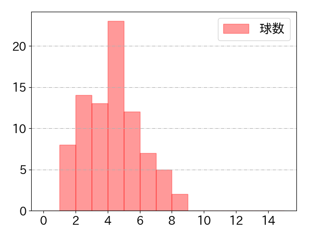 末包 昇大の球数分布(2024年9月)