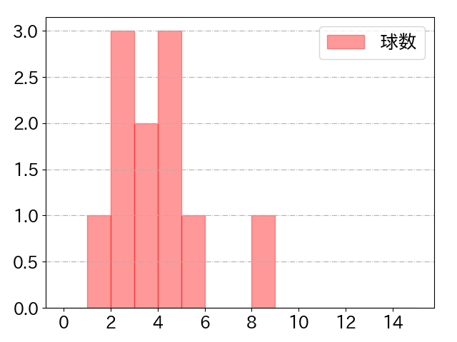 韮澤 雄也の球数分布(2024年9月)