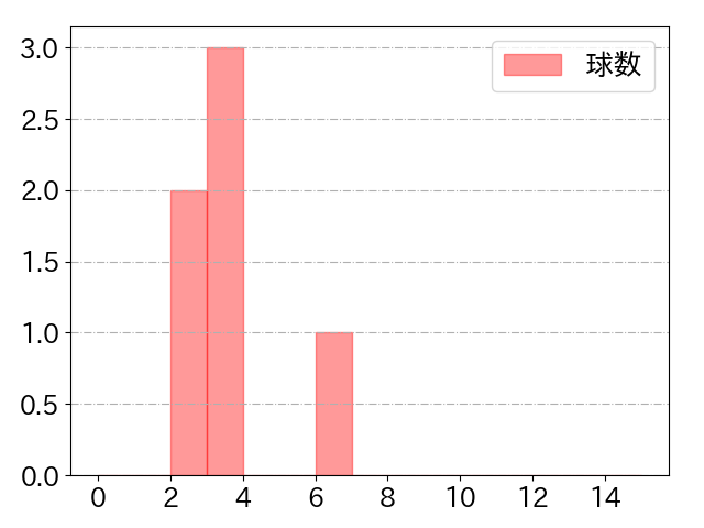 松山 竜平の球数分布(2024年9月)