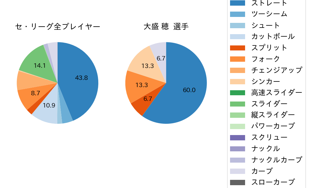 大盛 穂の球種割合(2024年9月)