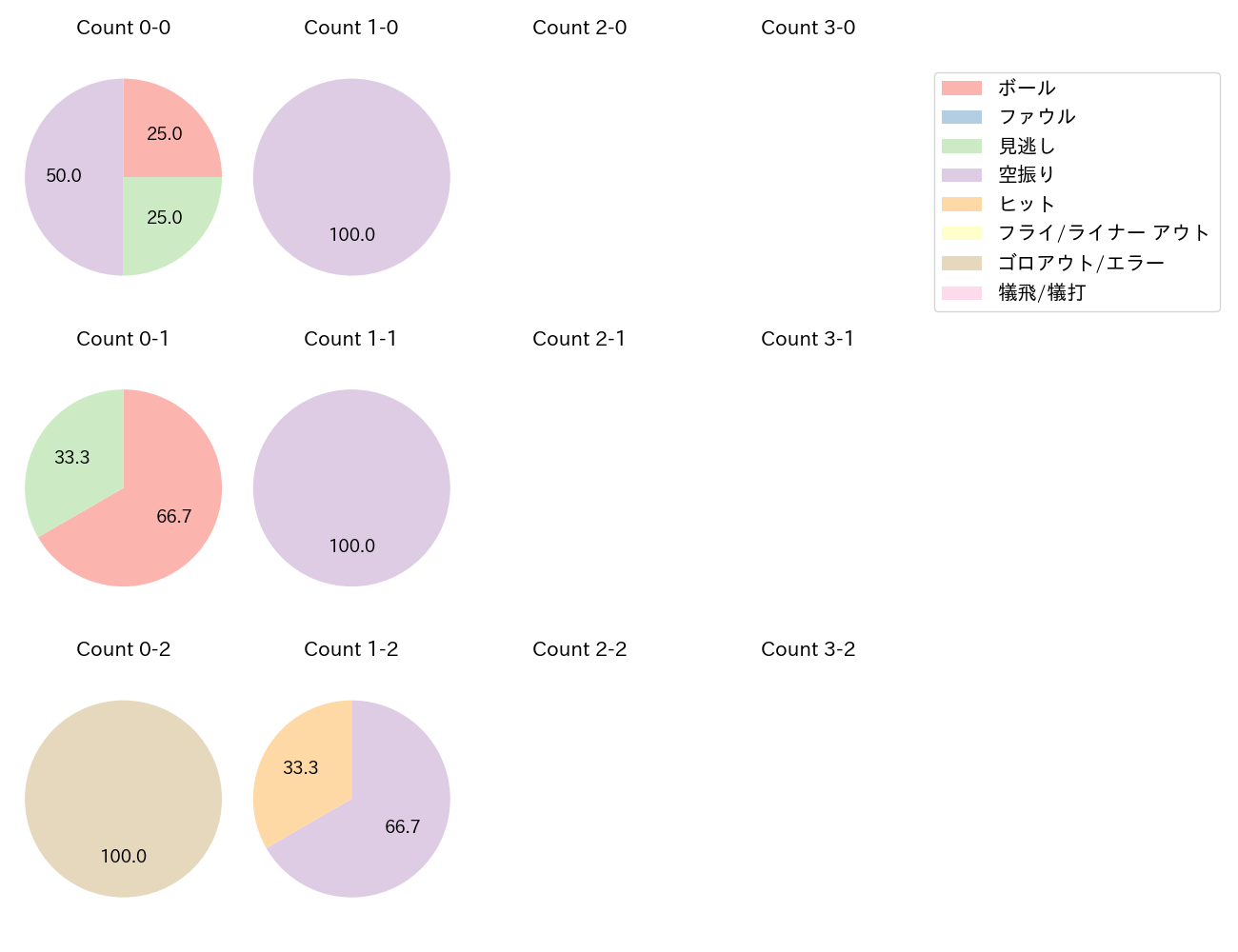 大盛 穂の球数分布(2024年9月)