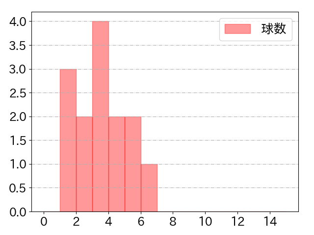 田村 俊介の球数分布(2024年9月)