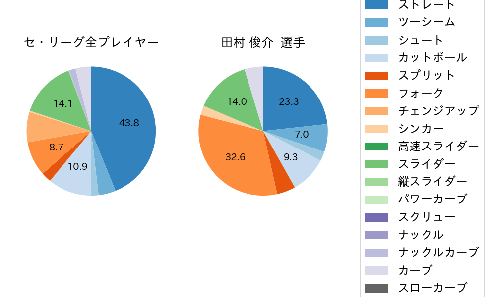 田村 俊介の球種割合(2024年9月)