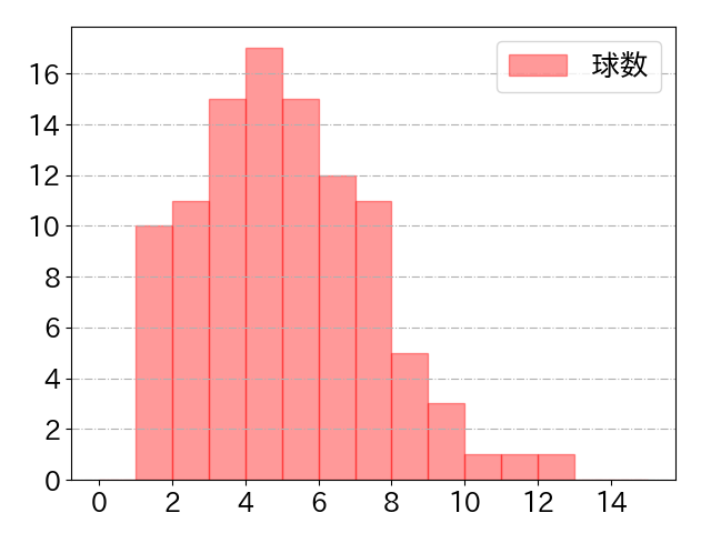 矢野 雅哉の球数分布(2024年9月)