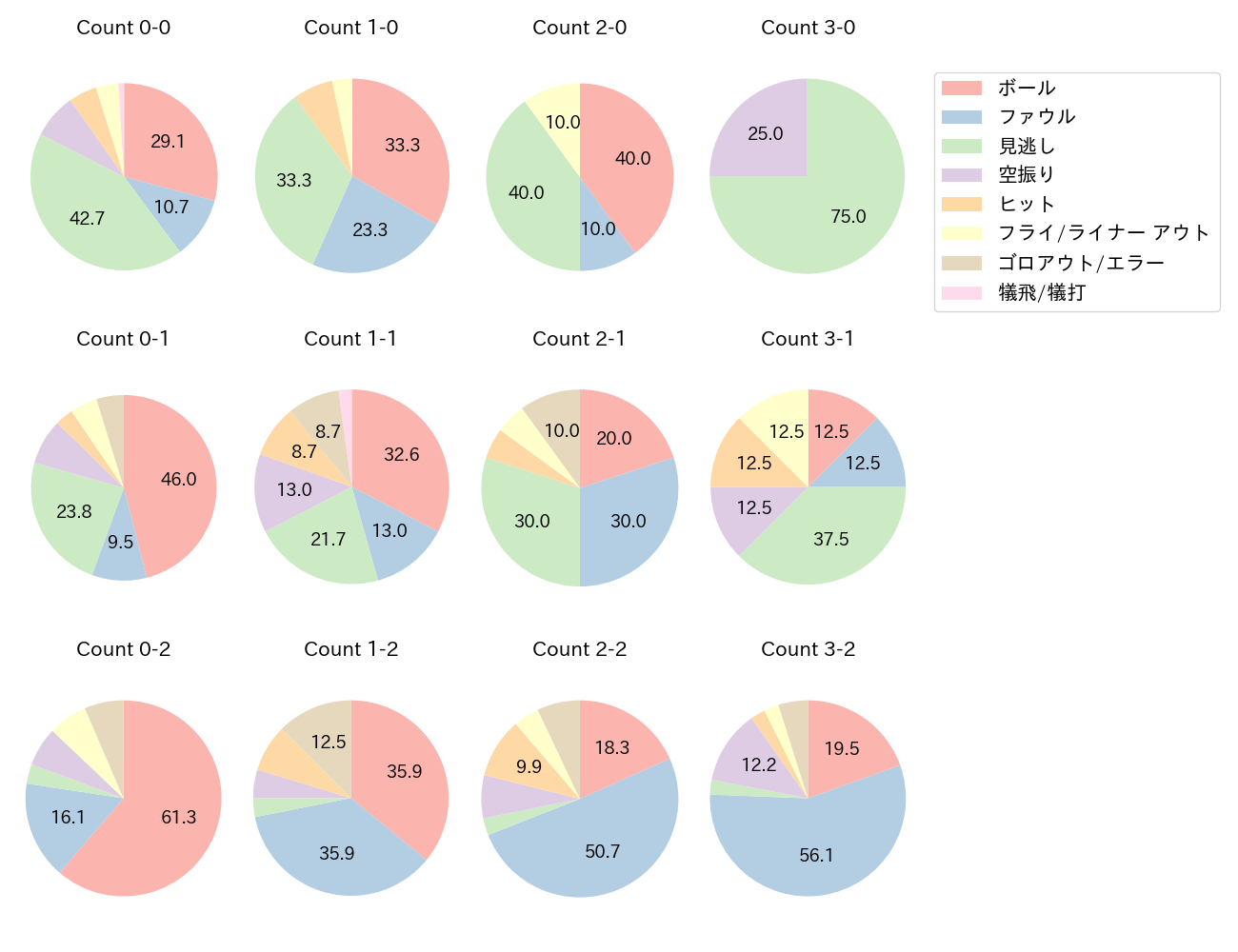 矢野 雅哉の球数分布(2024年9月)