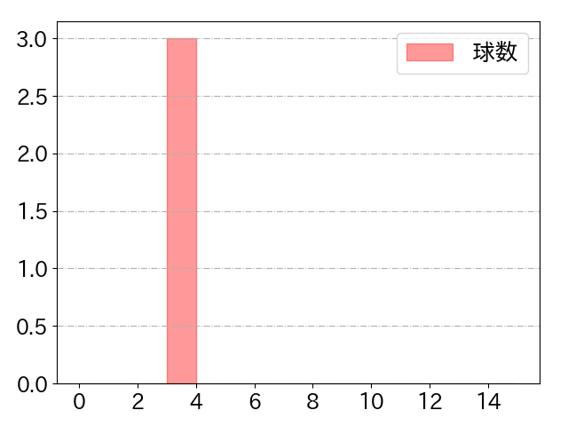 玉村 昇悟の球数分布(2024年9月)