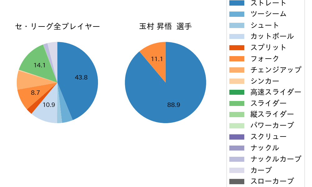 玉村 昇悟の球種割合(2024年9月)