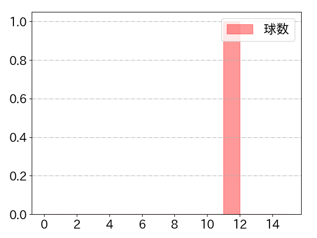 羽月 隆太郎の球数分布(2024年9月)