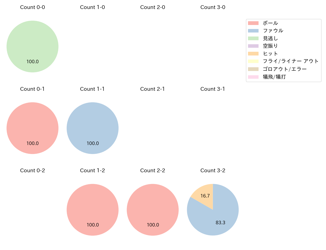 羽月 隆太郎の球数分布(2024年9月)