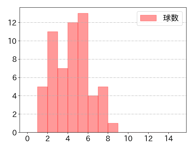 堂林 翔太の球数分布(2024年9月)