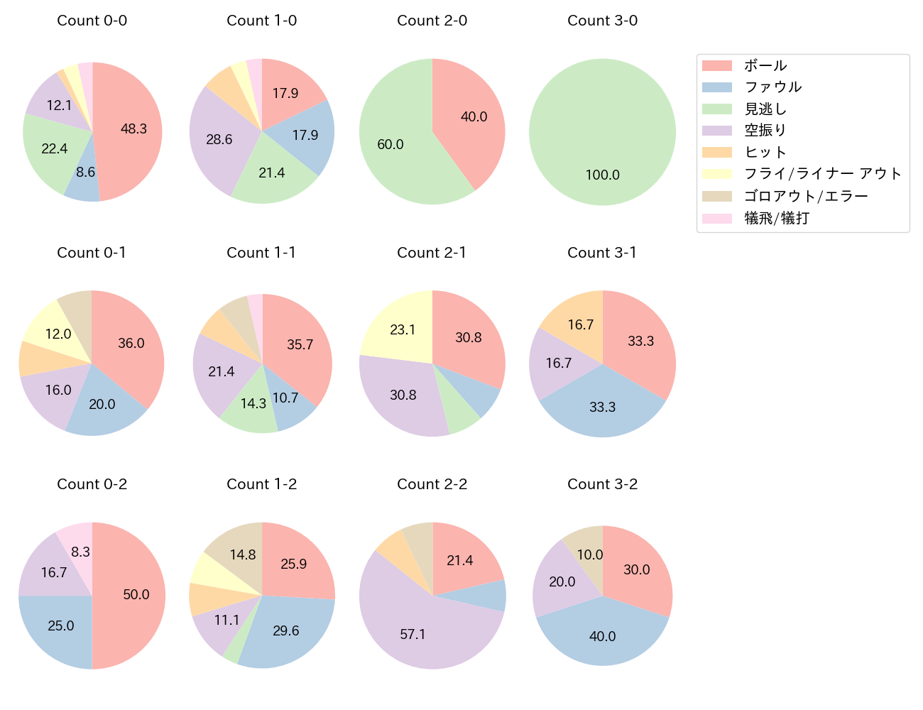 堂林 翔太の球数分布(2024年9月)