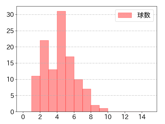 秋山 翔吾の球数分布(2024年9月)