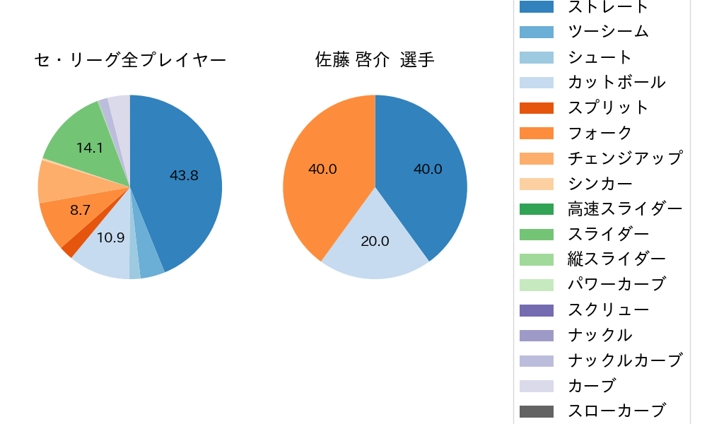 佐藤 啓介の球種割合(2024年9月)