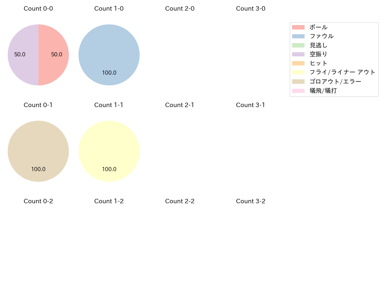 佐藤 啓介の球数分布(2024年9月)