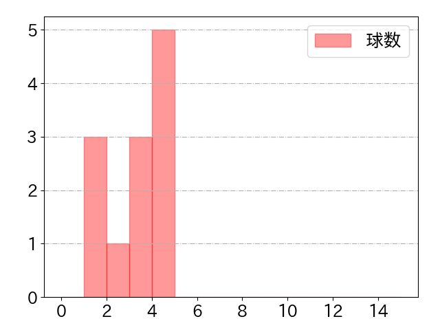 中村 奨成の球数分布(2024年9月)