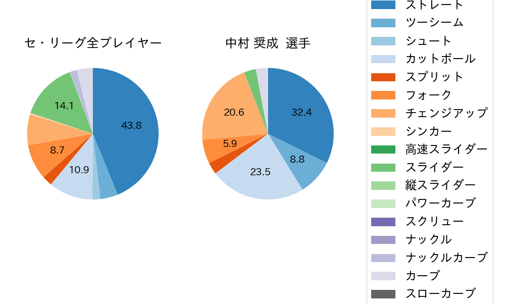 中村 奨成の球種割合(2024年9月)