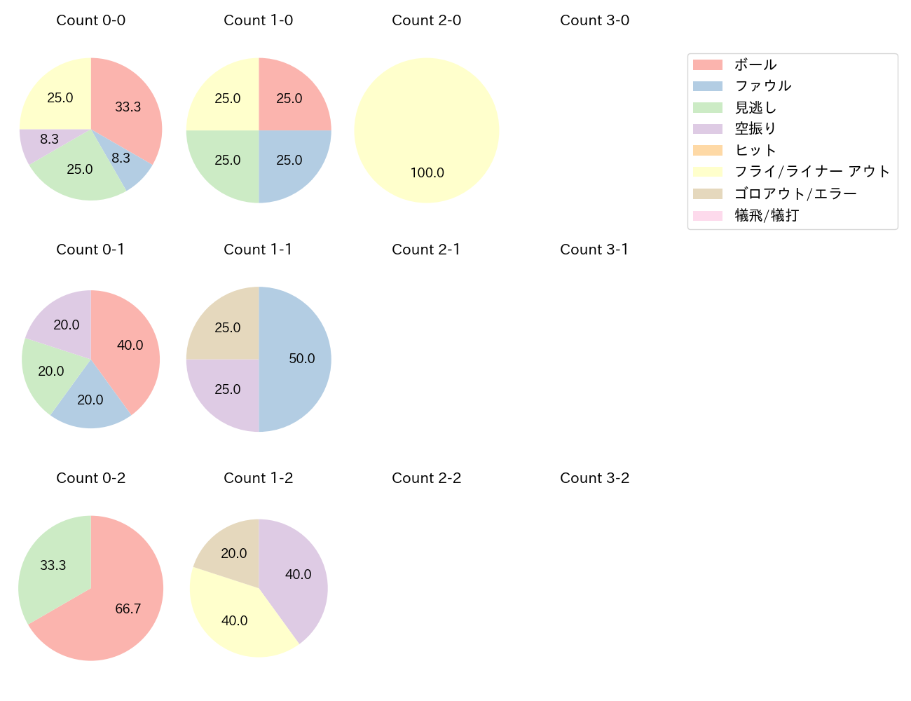 中村 奨成の球数分布(2024年9月)