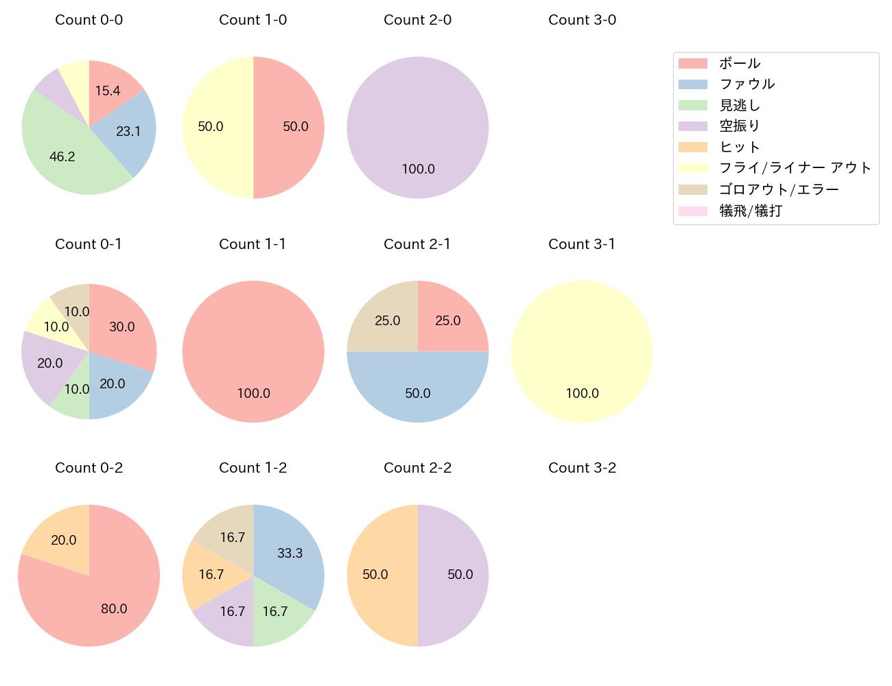 二俣 翔一の球数分布(2024年9月)