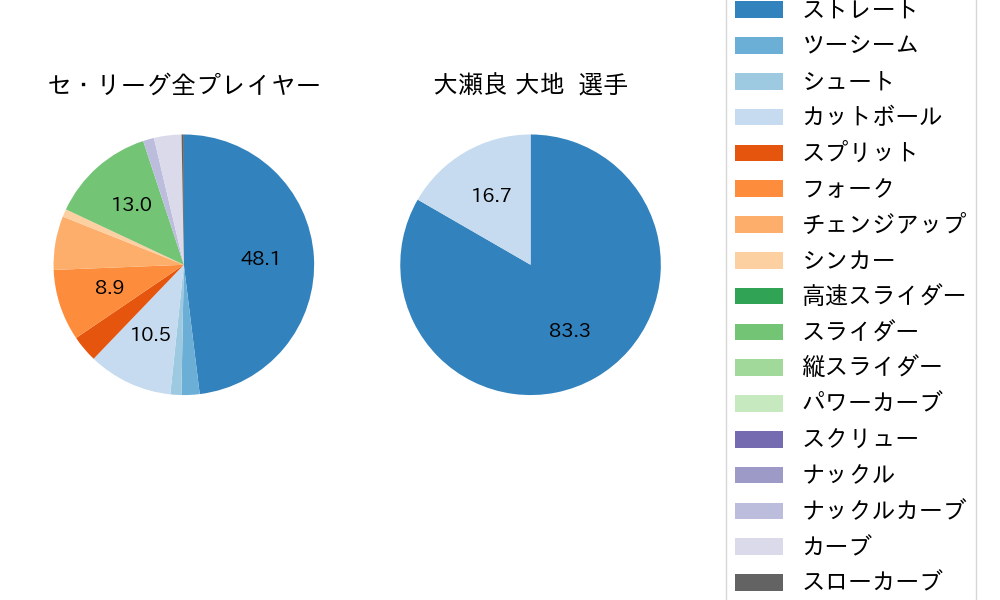 大瀬良 大地の球種割合(2024年10月)