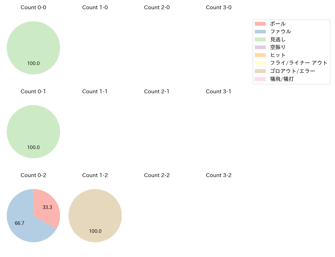 大瀬良 大地の球数分布(2024年10月)