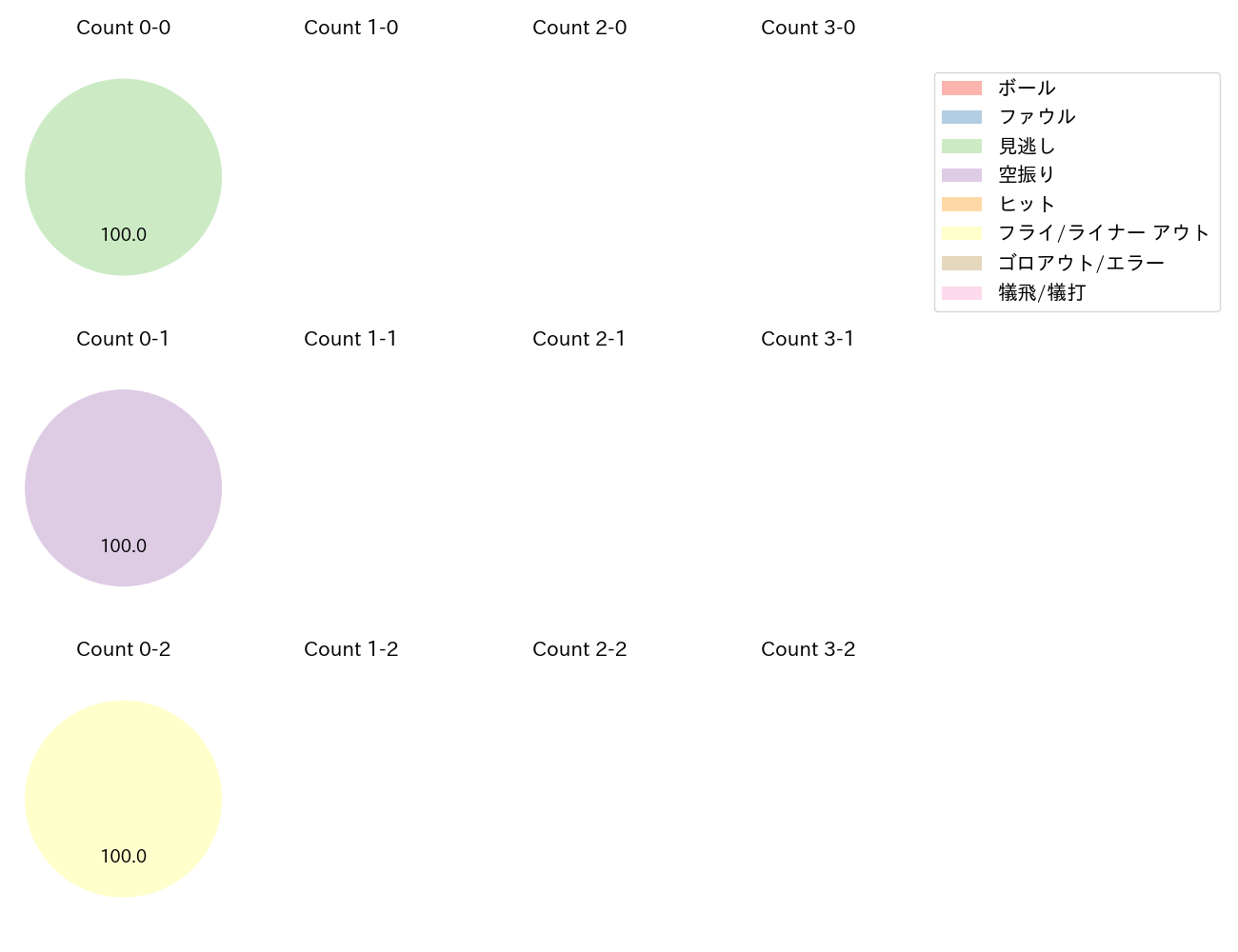 森 翔平の球数分布(2024年10月)