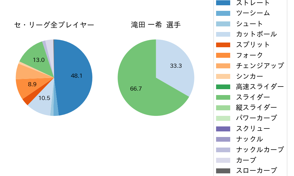 滝田 一希の球種割合(2024年10月)