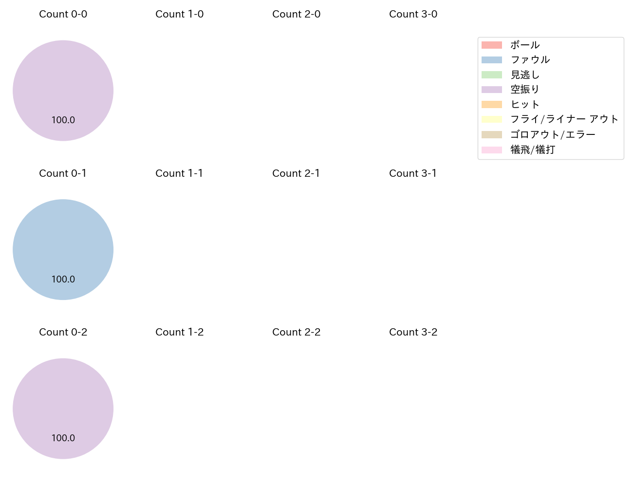 滝田 一希の球数分布(2024年10月)