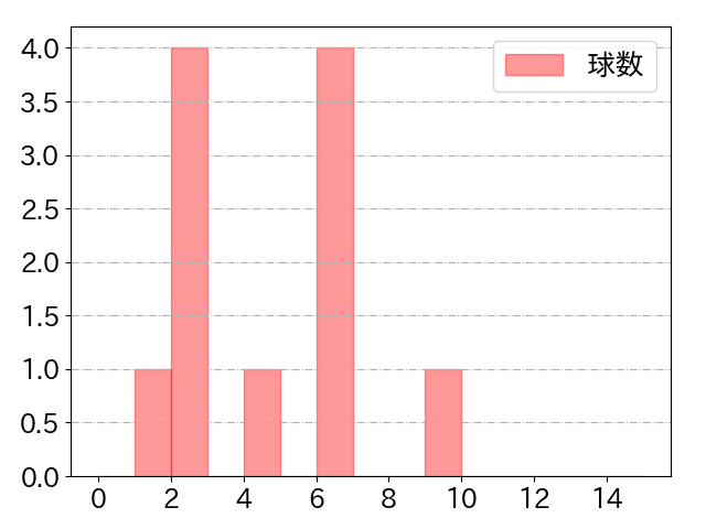 坂倉 将吾の球数分布(2024年10月)