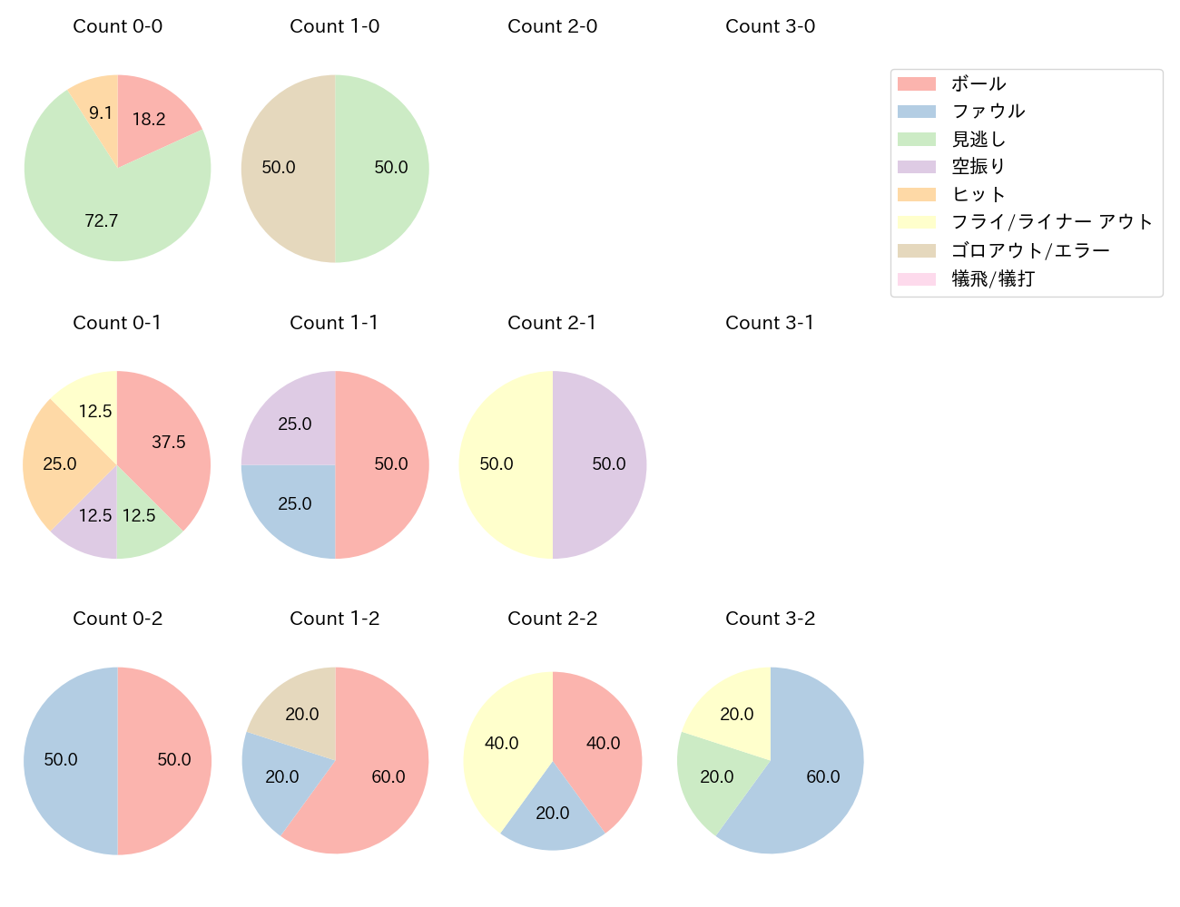 坂倉 将吾の球数分布(2024年10月)