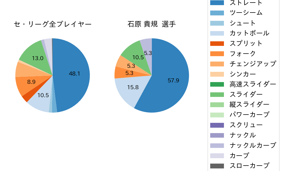 石原 貴規の球種割合(2024年10月)