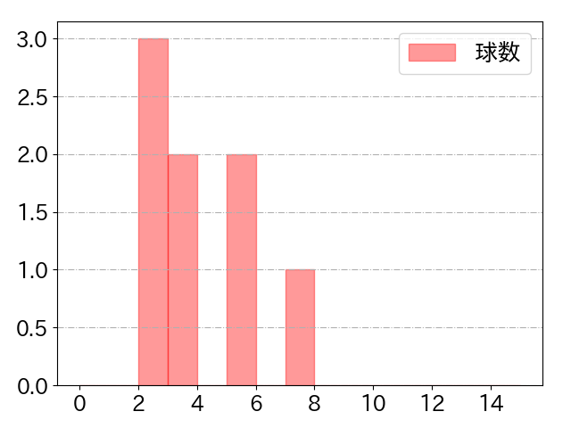 菊池 涼介の球数分布(2024年10月)