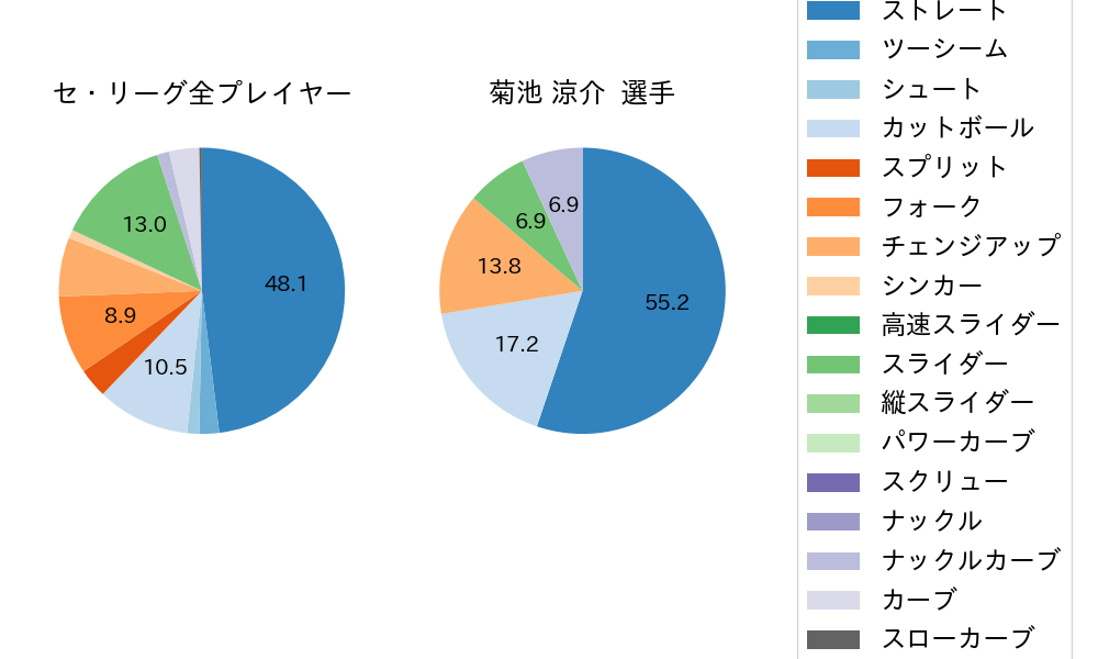 菊池 涼介の球種割合(2024年10月)