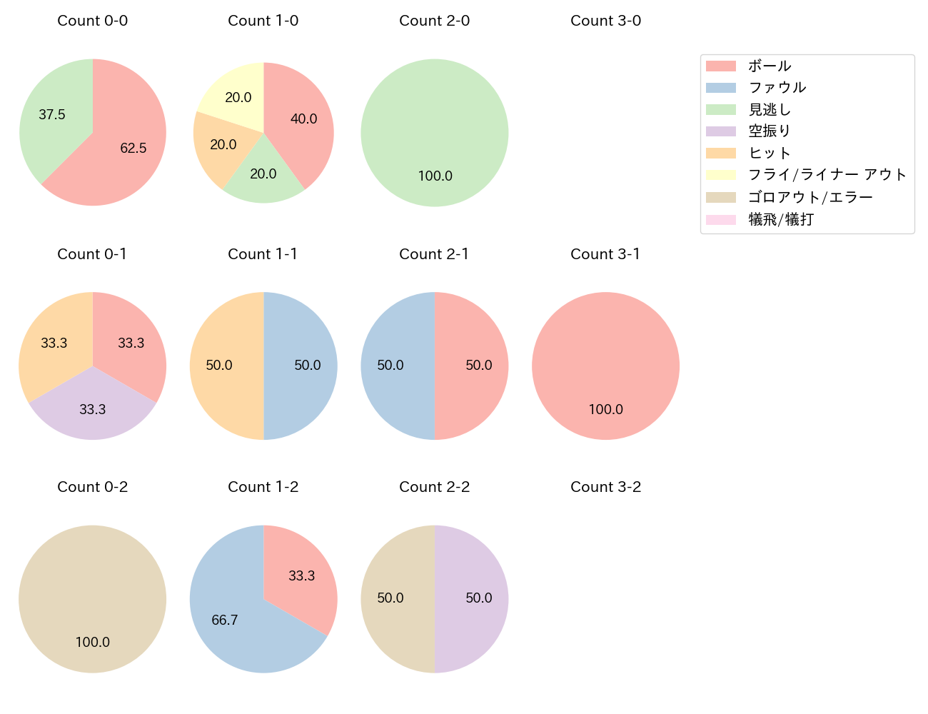 菊池 涼介の球数分布(2024年10月)