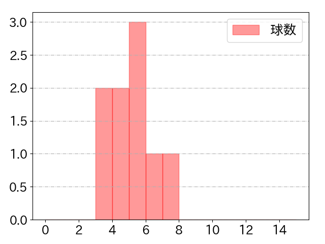 野間 峻祥の球数分布(2024年10月)