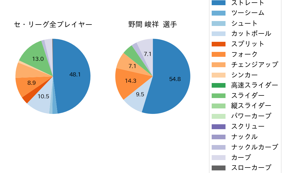 野間 峻祥の球種割合(2024年10月)