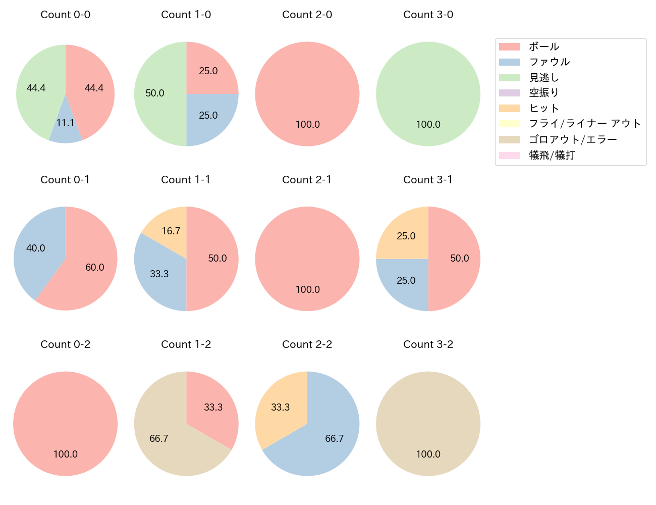 野間 峻祥の球数分布(2024年10月)