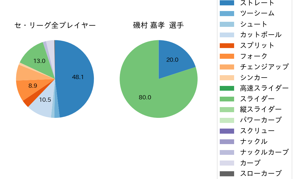 磯村 嘉孝の球種割合(2024年10月)