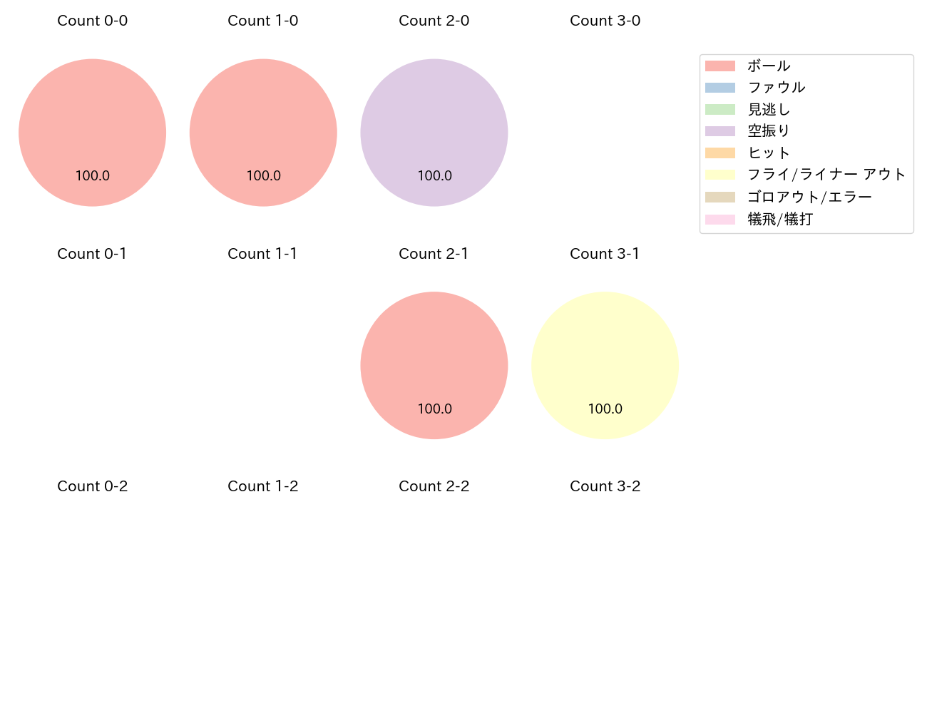 磯村 嘉孝の球数分布(2024年10月)