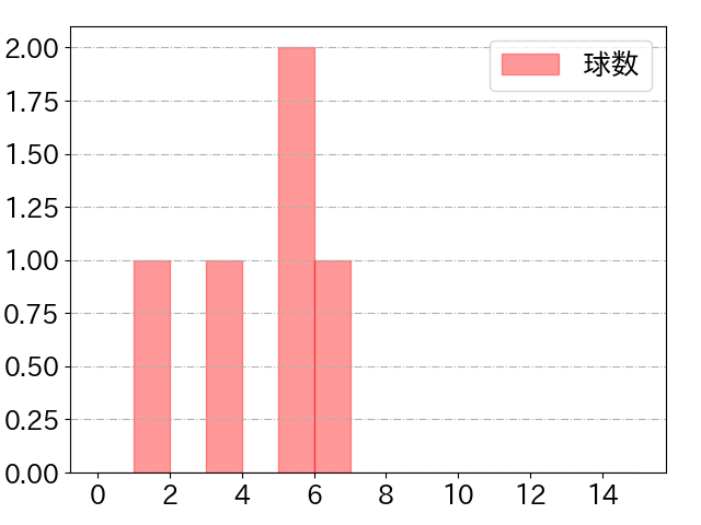 林 晃汰の球数分布(2024年10月)