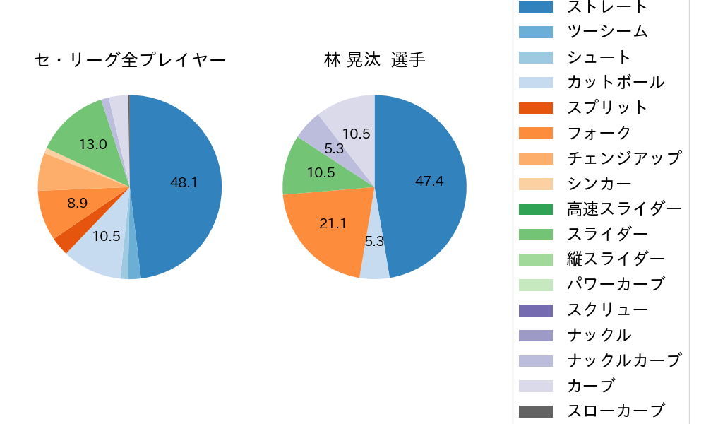 林 晃汰の球種割合(2024年10月)