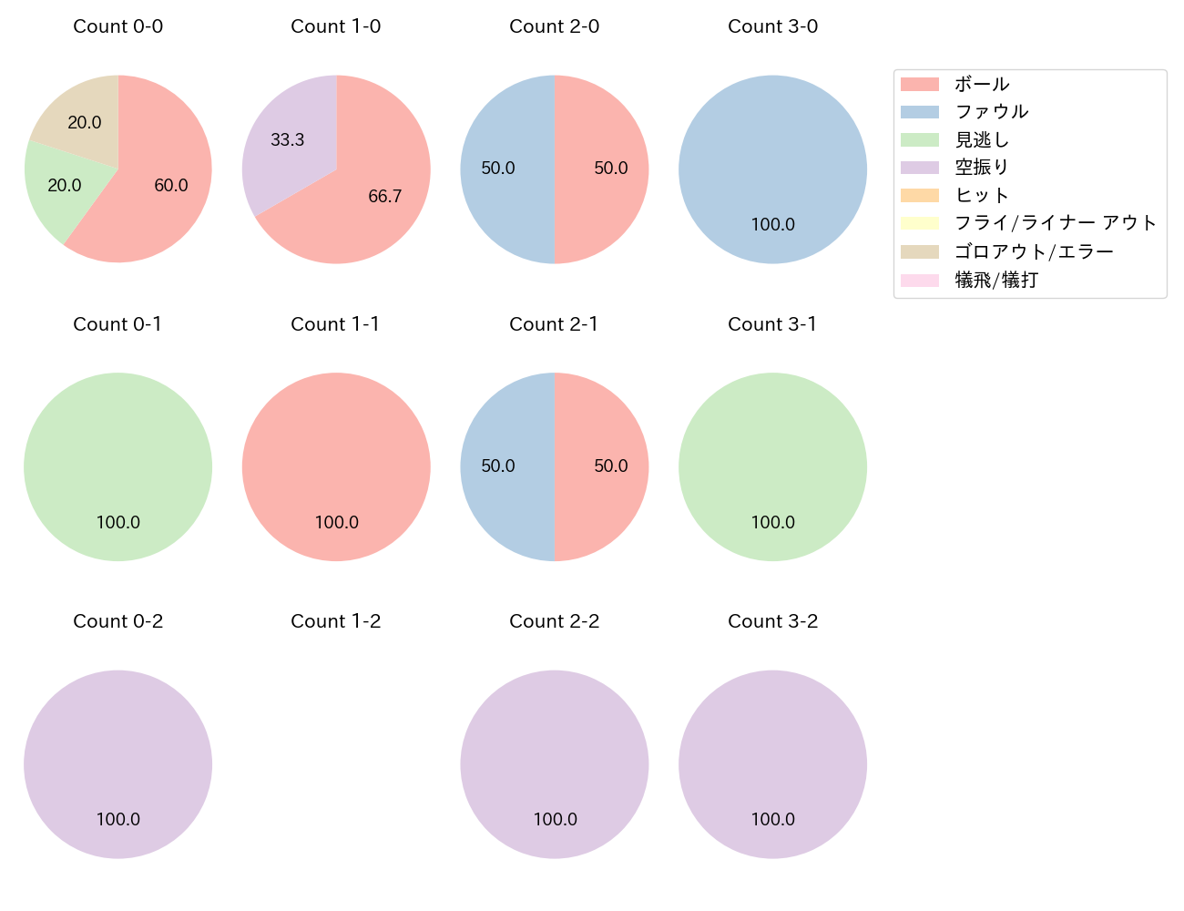 林 晃汰の球数分布(2024年10月)