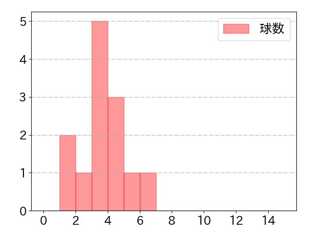 小園 海斗の球数分布(2024年10月)