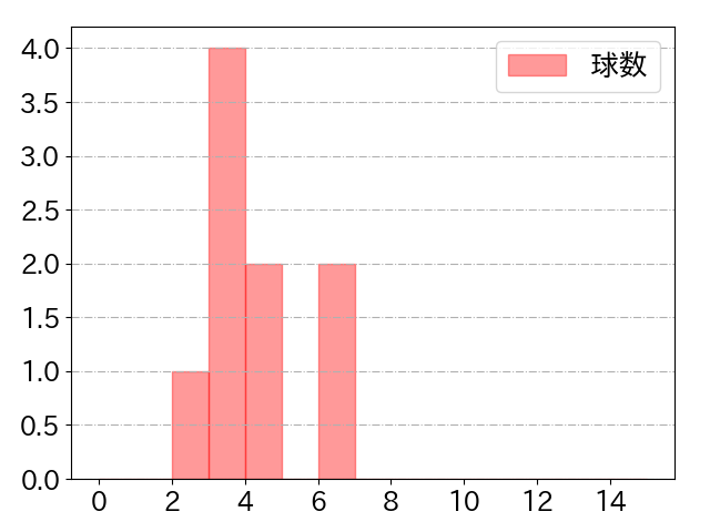 末包 昇大の球数分布(2024年10月)