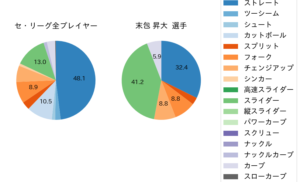 末包 昇大の球種割合(2024年10月)