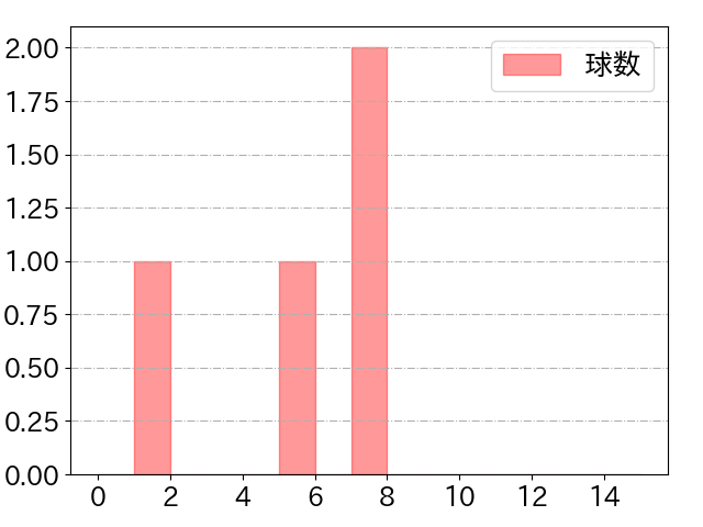 韮澤 雄也の球数分布(2024年10月)