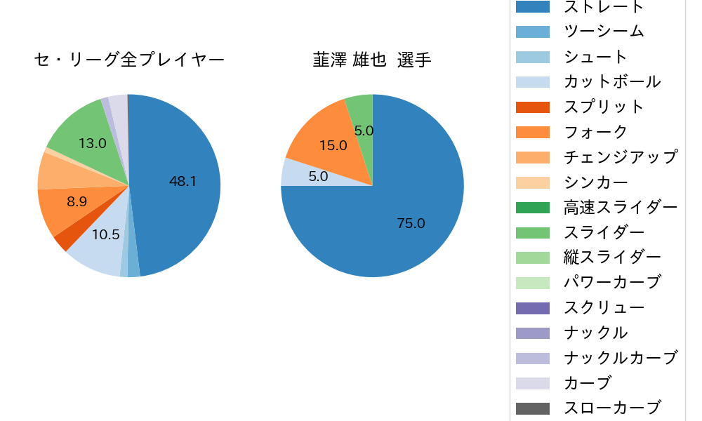 韮澤 雄也の球種割合(2024年10月)