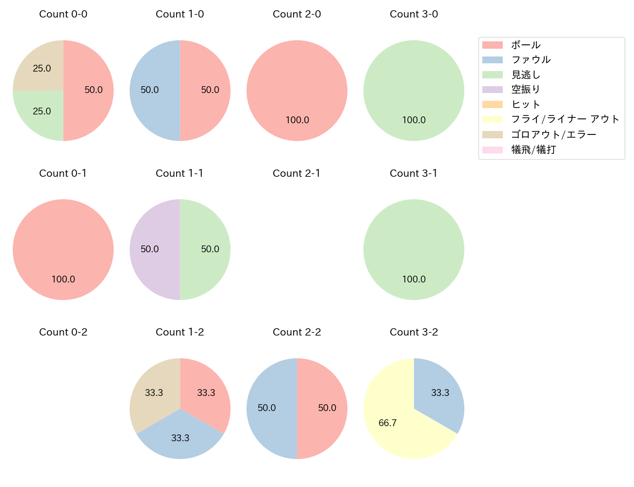 韮澤 雄也の球数分布(2024年10月)