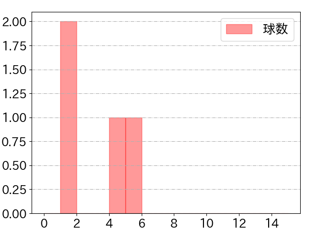 仲田 侑仁の球数分布(2024年10月)