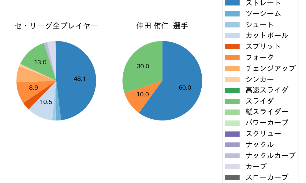 仲田 侑仁の球種割合(2024年10月)