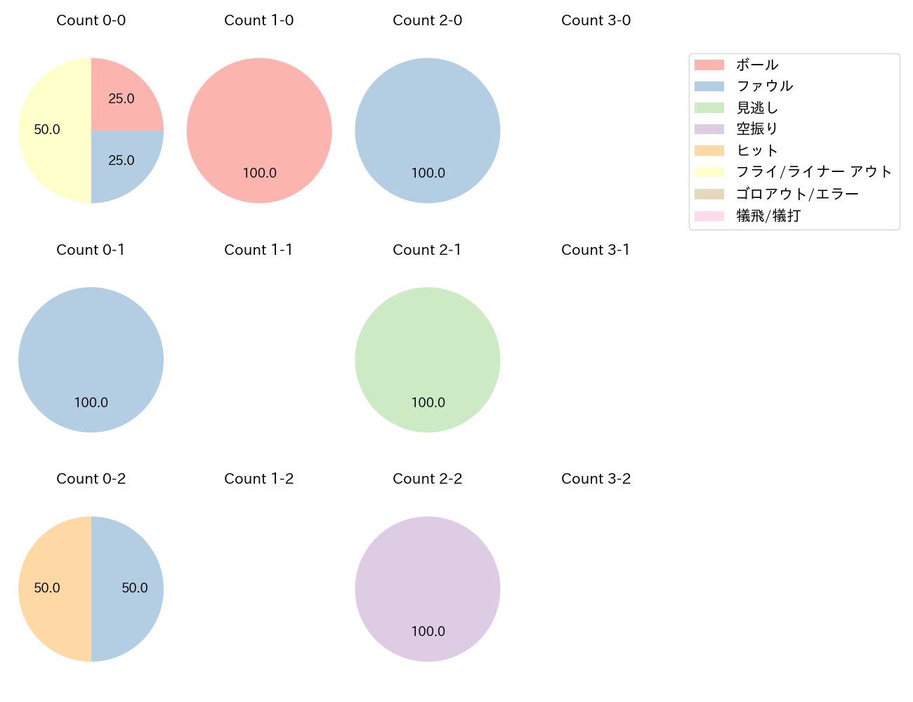 仲田 侑仁の球数分布(2024年10月)